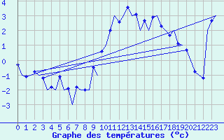 Courbe de tempratures pour Samedam-Flugplatz
