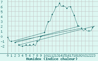 Courbe de l'humidex pour Maastricht / Zuid Limburg (PB)