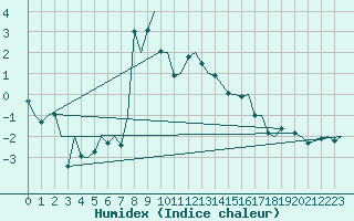 Courbe de l'humidex pour Hammerfest