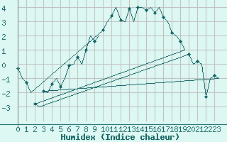 Courbe de l'humidex pour Lulea / Kallax