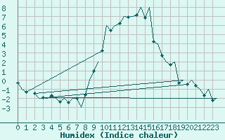 Courbe de l'humidex pour Genve (Sw)