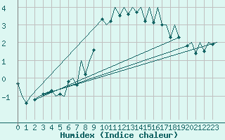 Courbe de l'humidex pour Payerne (Sw)