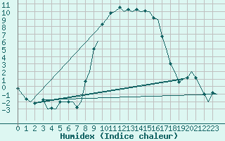 Courbe de l'humidex pour Milano / Malpensa