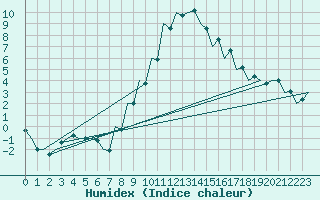 Courbe de l'humidex pour Srmellk International Airport