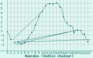 Courbe de l'humidex pour Skelleftea Airport