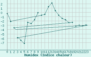 Courbe de l'humidex pour Evenes