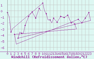 Courbe du refroidissement olien pour Ramstein