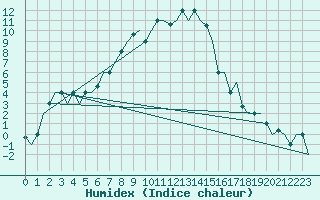 Courbe de l'humidex pour Malatya / Erhac