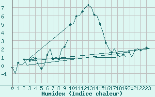 Courbe de l'humidex pour Milan (It)