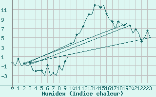 Courbe de l'humidex pour Payerne (Sw)