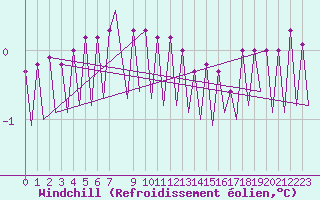 Courbe du refroidissement olien pour Platform F3-fb-1 Sea