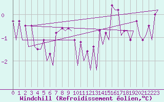 Courbe du refroidissement olien pour Platform K13-A
