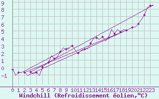 Courbe du refroidissement olien pour Vlieland