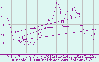 Courbe du refroidissement olien pour Wunstorf
