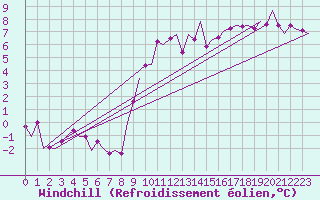 Courbe du refroidissement olien pour Madrid / Barajas (Esp)