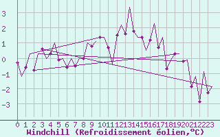 Courbe du refroidissement olien pour Berlin-Schoenefeld