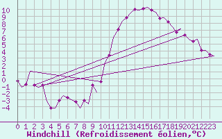 Courbe du refroidissement olien pour Waddington
