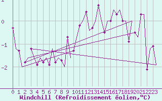 Courbe du refroidissement olien pour Amsterdam Airport Schiphol