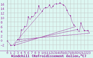 Courbe du refroidissement olien pour Minsk