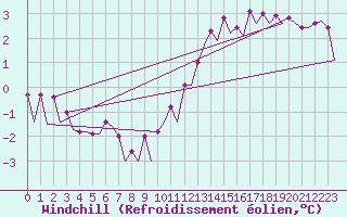 Courbe du refroidissement olien pour Platform L9-ff-1 Sea