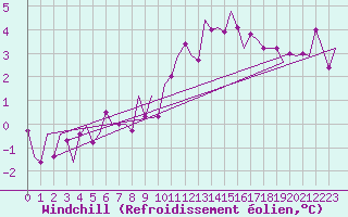 Courbe du refroidissement olien pour Luxembourg (Lux)