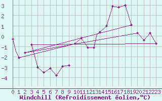 Courbe du refroidissement olien pour Waddington