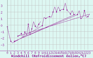 Courbe du refroidissement olien pour Saarbruecken / Ensheim