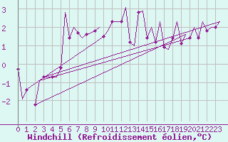 Courbe du refroidissement olien pour Dublin (Ir)