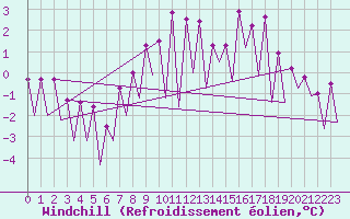 Courbe du refroidissement olien pour Katowice