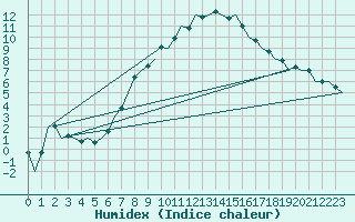 Courbe de l'humidex pour Wien / Schwechat-Flughafen