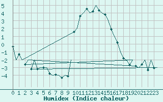 Courbe de l'humidex pour Cranwell