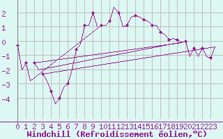 Courbe du refroidissement olien pour Berlin-Schoenefeld