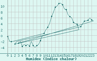 Courbe de l'humidex pour Gerona (Esp)