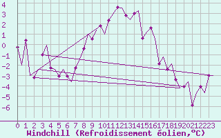 Courbe du refroidissement olien pour Skelleftea Airport