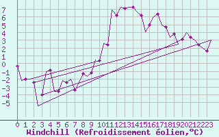 Courbe du refroidissement olien pour Srmellk International Airport