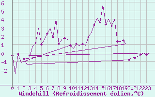 Courbe du refroidissement olien pour Trondheim / Vaernes