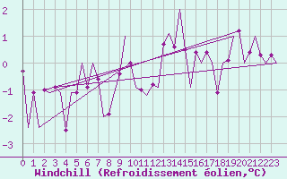 Courbe du refroidissement olien pour Klagenfurt-Flughafen