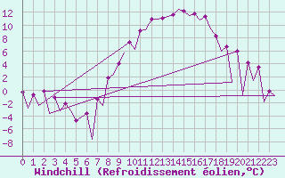 Courbe du refroidissement olien pour Lelystad