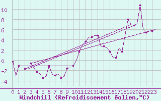 Courbe du refroidissement olien pour Burgas
