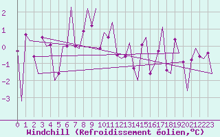 Courbe du refroidissement olien pour Storkmarknes / Skagen