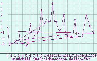 Courbe du refroidissement olien pour Uralsk