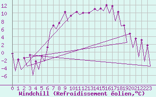 Courbe du refroidissement olien pour Timisoara