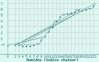 Courbe de l'humidex pour Luxembourg (Lux)