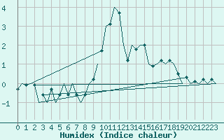 Courbe de l'humidex pour Beauvechain (Be)