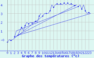 Courbe de tempratures pour Frankfort (All)