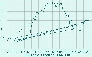 Courbe de l'humidex pour Visby Flygplats