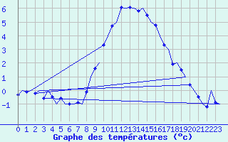 Courbe de tempratures pour Volkel