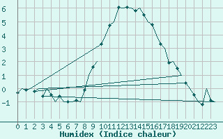 Courbe de l'humidex pour Volkel