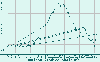 Courbe de l'humidex pour Muenster / Osnabrueck