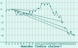 Courbe de l'humidex pour Kiruna Airport